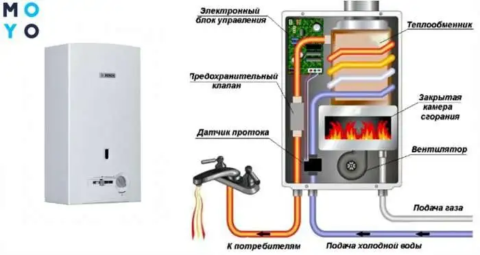 Газовая колонка: Всё о её устройстве, установке и преимуществах