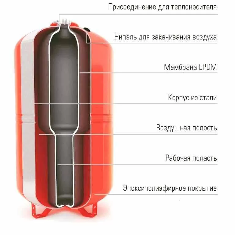 Устройство закрытого расширительного бака