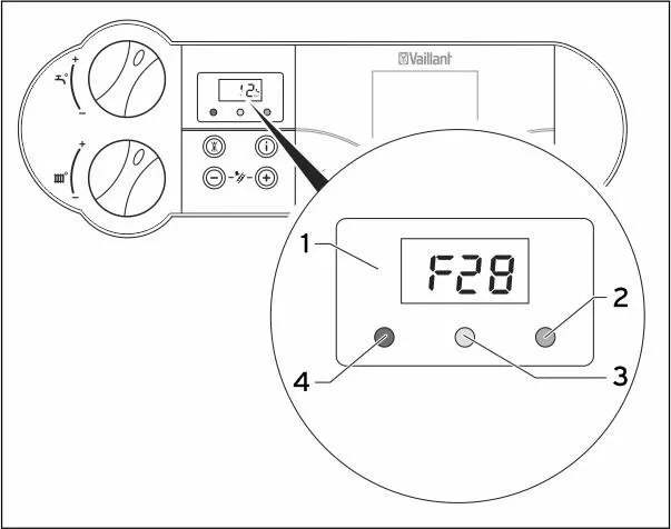 1. Индикация текущего давления наполнения отопительной установки, температуры подающей линии отопления или индикация кода состояния или ошибки. 2. Зеленая индикационная лампа для горячей воды выкл: Не производится разбора горячей воды мигает: Производится разбор горячей воды. 3. Желтая индикационная лампа светится непрерывно: Горелка вкл. 4. Красная индикационная лампа светится непрерывно: Прибор находится в состоянии сбоя, отображается код ошибки.