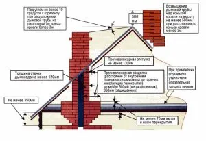 Дымоход из кирпича для твердотопливного котла – требования к кирпичному дымоходу, особенности кладки и эксплуатации