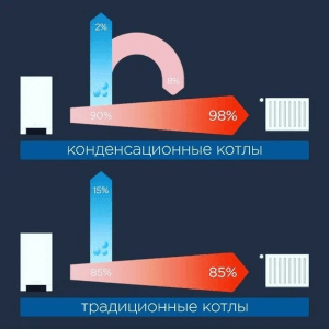 2. КПД газового котла