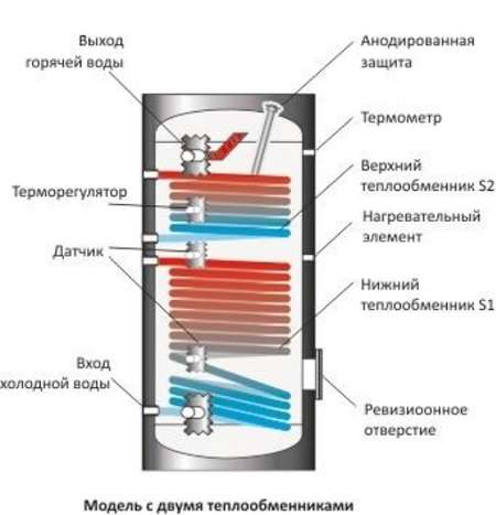 Конструкция бойлера косвенного нагрева