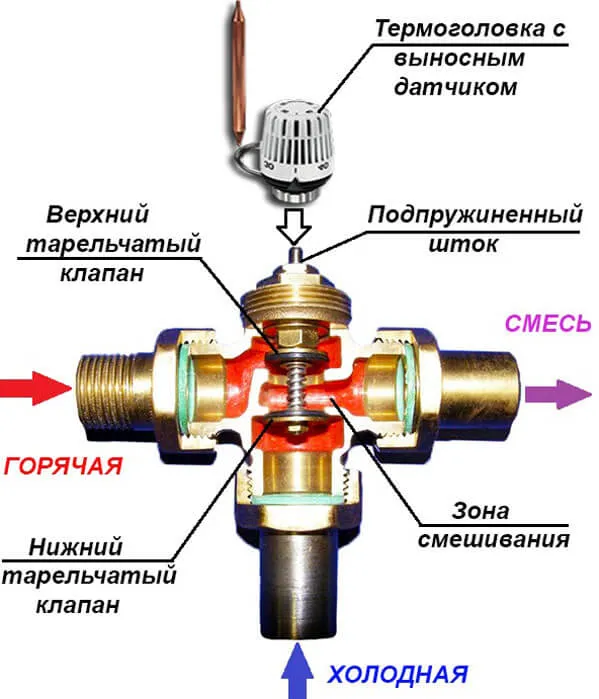 Трехходовой клапан для газового котла: устройство, принцип работы, подключение, проверка и выбор