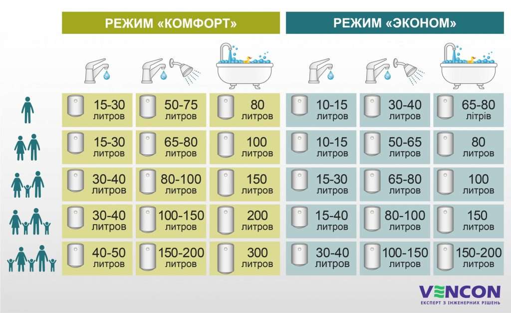 Какой объём бойлера выбрать?