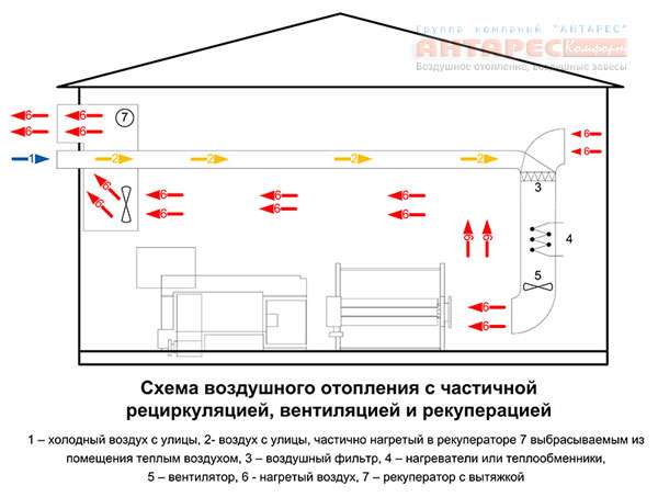 Разновидности систем воздушного отопления