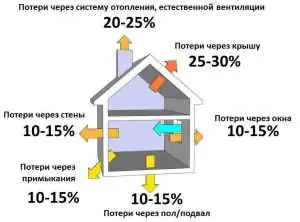 Расход газа для отопления: как рассчитать потребление и что влияет на его величину