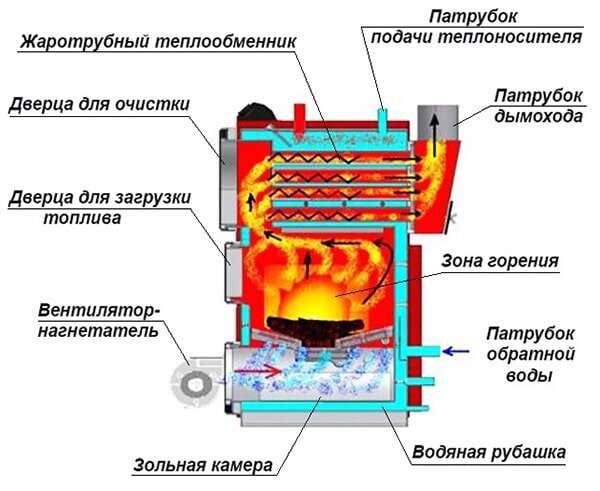 схема котла прямого горения