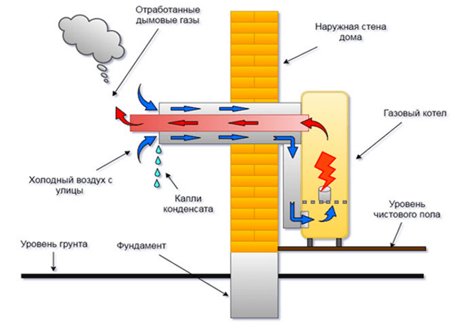 Устройство коаксиального дымохода