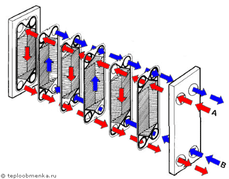 Пластинчатые теплообменники