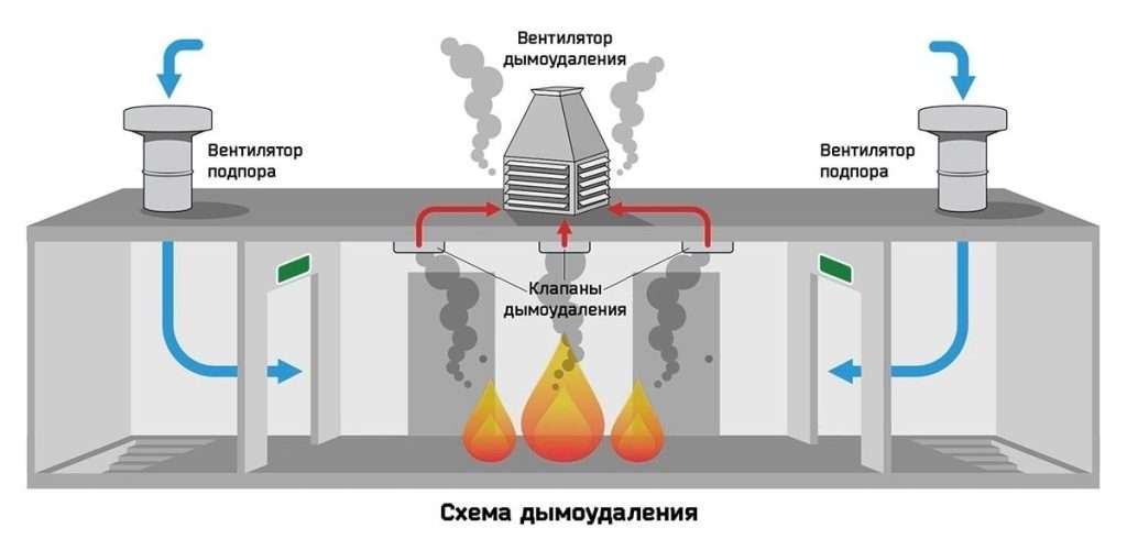 3. Конструкция системы дымоудаления